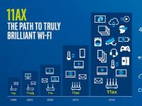 新设备也可以通过支持MIMO的WiFi802.11ac连接