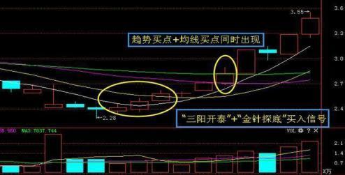 三阳开泰K线组合：股票市场见底买入信号的含义与运用