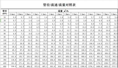 水管管径规格及选择