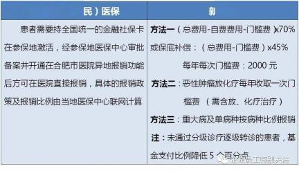 新农合在三甲医院报销：比例、异地就医需注意