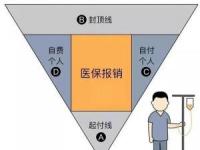 门诊报销：医保覆盖与商业保险的可能