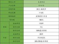 守卫者一号与复星联合倍多分1号：多次赔付重疾险的对比分析