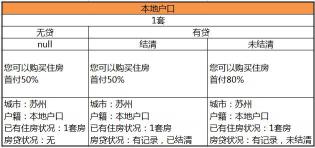 2020年苏州购房政策及贷款规定详细解析