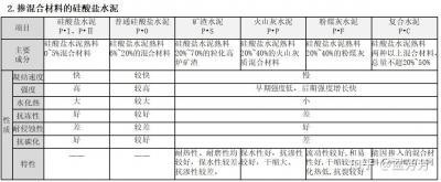 硅酸盐水泥：特性、区别与不同强度等级的应用