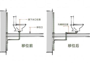 马桶移位器安装指南：轻松解决马桶移位问题