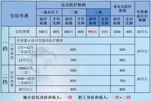 不住院医保能报销吗？具体保障范围决定报销情况