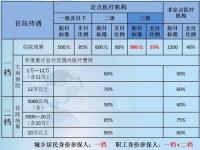 不住院医保能报销吗？具体保障范围决定报销情况