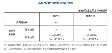 北京暖气费收费标准，因地区和供暖方式而异