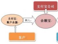 支付宝车金融、平安宅e贷和百度房抵贷，便捷的房产抵押贷款服务