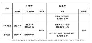 广州二手房交易税费详解：各种税费种类及缴纳标准