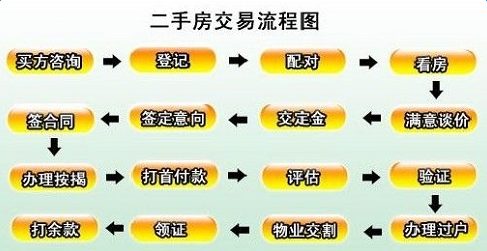 天津二手房交易流程及注意事项详解