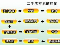 天津二手房交易流程及注意事项详解