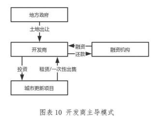 土地开发全流程与盈利模式解析