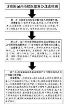 异地报销：比例、流程及注意事项