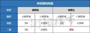 房产契税详解：90平米以下契税计算及计税依据