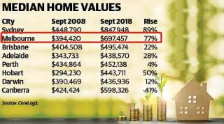 澳大利亚房价2018年深度解析：环境优美，政策独特，值得投资吗？