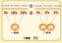 了解房屋维修基金比例，购房必备知识