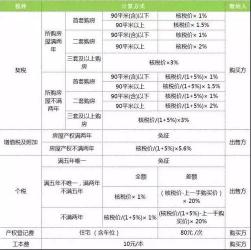 离婚房产过户费用及契税计算方法