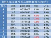 6月汽车销量排行出炉，各大品牌表现如何？