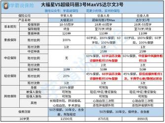 平安大福星20：重疾保障全面，值得购买吗？