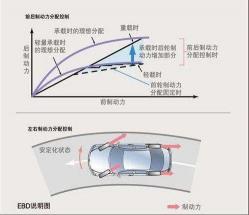 EBD是什么意思：提升ABS功能，保障行车安全