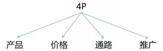 4P理论解析：市场营销中的关键四要素