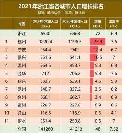 2021年中国人口总数达14.126亿，净增长48万