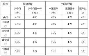 建设银行房贷利率2019：基准年利率及查询方法