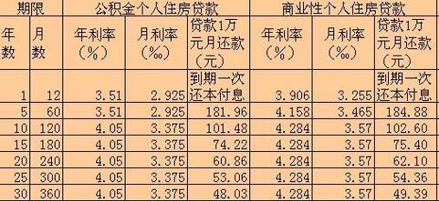 购房贷款利息计算：不同情况下的个人住房贷款利率一览