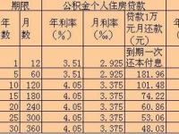 购房贷款利息计算：不同情况下的个人住房贷款利率一览