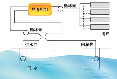 水源热泵工作原理：如何利用地球表面浅层水源的太阳能和地热能