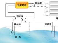 水源热泵工作原理：如何利用地球表面浅层水源的太阳能和地热能