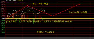 股票T+0操作技巧：均线与成交量的买卖策略