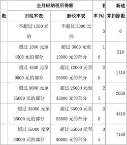 新个人所得税税率表解读：2018年10月1日起，工资、薪金如何计算纳税？