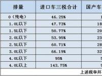 关税大降，购车更轻松！降关税对购车的影响全解析