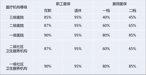 职工医保三甲医院报销：比例与规定详解