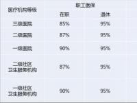 职工医保三甲医院报销：比例与规定详解