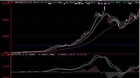 春光乍泄形态：股票市场的技术解析与实战应用