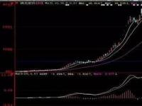 春光乍泄形态：股票市场的技术解析与实战应用