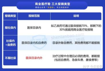 医保哪些项目不能报销？商业医疗保险的五大不报销项目详解