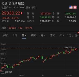 美国指数：纳斯达克、标普500与道琼斯工业指数的深度解析