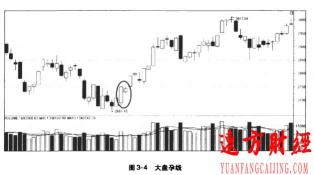 揭秘孕线形态：股票市场的转势信号与投资策略