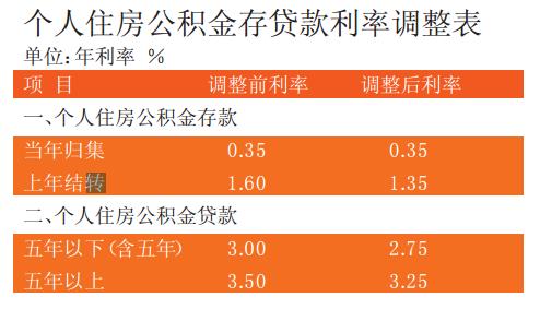 住房公积金利率调整：2023年购房者的福音