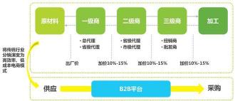 B2B电子商务模式：企业间商业关系的深度解析与优势