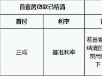 第二套房贷款政策：从首付比例到申请条件，一网打尽！