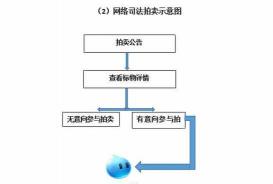 时间拍卖网：拍卖流程详解与购买法院拍卖房产的注意事项