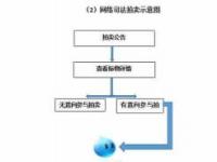 时间拍卖网：拍卖流程详解与购买法院拍卖房产的注意事项