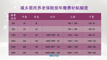 农村医疗保险交多少钱：2019年标准与地区差异