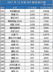 2022年1-2月SUV销量排行榜出炉，快来看看你的爱车排第几！