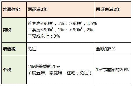 不满5年的房子交易：税费详解与省钱策略